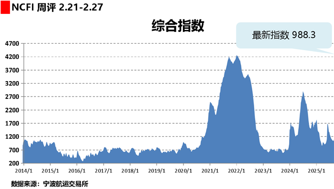 海上丝路指数：多数航线运费上调