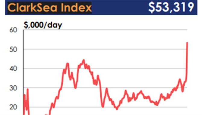 中东冲突重创供应链，运价创历史